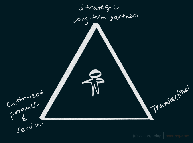 Diagram of a triangle. Transactional, Customized Products & Services and Long-term partners